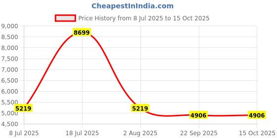 myntra.com TriggerPoint GRID 2.0 Foam Roller triggerpoint Price History Graph from 8 Jul 2025 to 14 Oct 2025