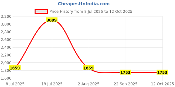 myntra.com TriggerPoint Grid Ball Foam Massage Ball triggerpoint Price History Graph from 8 Jul 2025 to 12 Oct 2025