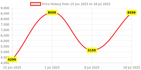 myntra.com TriggerPoint Grid Core Foam Roller triggerpoint Price History Graph from 15 Jun 2025 to 8 Jul 2025
