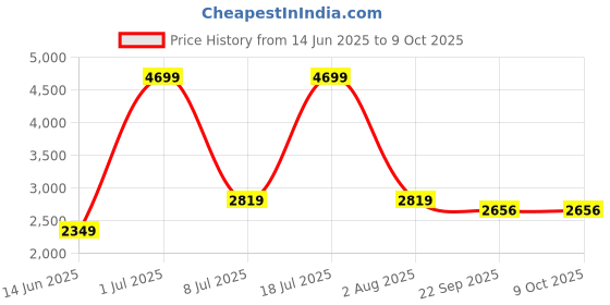 myntra.com TriggerPoint Grid Foam Roller triggerpoint Price History Graph from 14 Jun 2025 to 8 Oct 2025