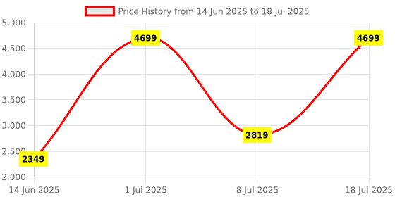 myntra.com TriggerPoint Grid Foam Roller For Muscle Massage triggerpoint Price History Graph from 14 Jun 2025 to 8 Jul 2025