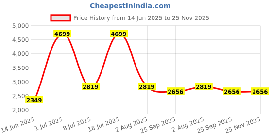 myntra.com TriggerPoint Grid Foam Roller For Muscle Massage triggerpoint Price History Graph from 14 Jun 2025 to 24 Nov 2025