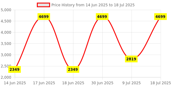 myntra.com TriggerPoint GRID Foam Roller For Muscle Massager triggerpoint Price History Graph from 14 Jun 2025 to 9 Jul 2025
