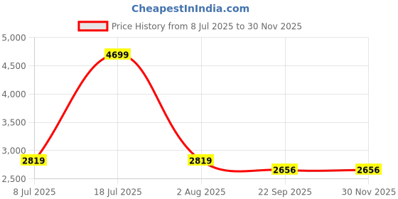 myntra.com TriggerPoint Grid Foam Roller With Muscle Massage triggerpoint Price History Graph from 8 Jul 2025 to 29 Nov 2025