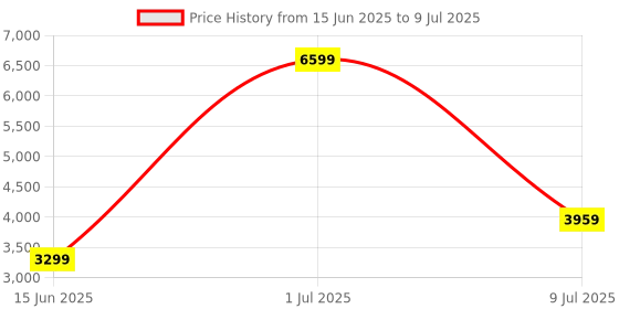 myntra.com TriggerPoint GRID STK Handheld Foam Roller triggerpoint Price History Graph from 15 Jun 2025 to 9 Jul 2025