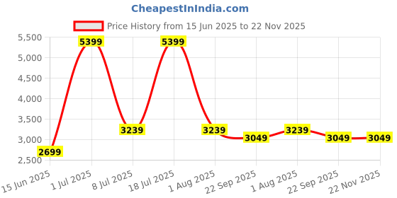 myntra.com TriggerPoint GRID STK Handheld Massage Roller For Muscle Relief triggerpoint Price History Graph from 15 Jun 2025 to 22 Nov 2025