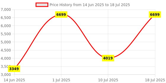 myntra.com TriggerPoint GRID X Foam Roller triggerpoint Price History Graph from 14 Jun 2025 to 10 Jul 2025