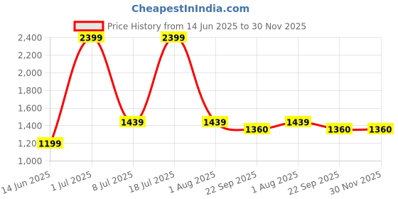 myntra.com TriggerPoint MB1 Foam Massage Ball For Deep Tissue Massage triggerpoint Price History Graph from 14 Jun 2025 to 30 Nov 2025