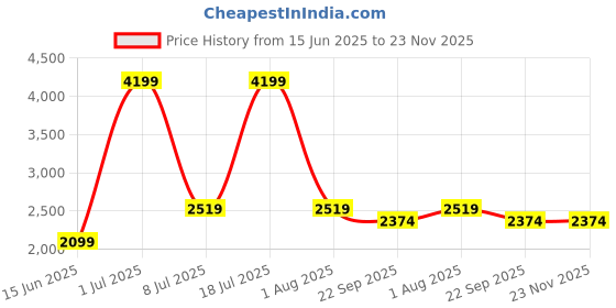 myntra.com TriggerPoint MB2 Double Massage Ball Roller for Back & Neck Relief triggerpoint Price History Graph from 15 Jun 2025 to 22 Nov 2025
