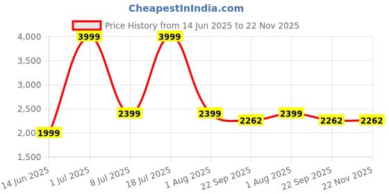 myntra.com TriggerPoint MB5 Foam Massage Ball for Deep-Tissue Massage triggerpoint Price History Graph from 14 Jun 2025 to 22 Nov 2025