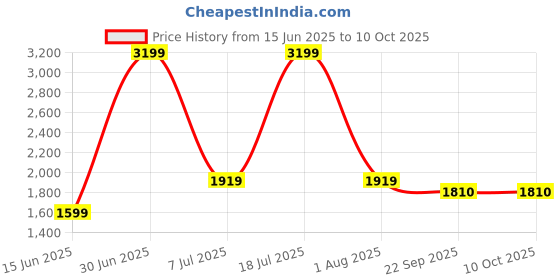 myntra.com TriggerPoint MBX Extra Firm Foam Massage Ball For Deep Tissue Massage triggerpoint Price History Graph from 15 Jun 2025 to 10 Oct 2025