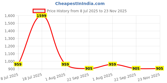 myntra.com TriggerPoint Mobi Point Textured Massage Ball For Targeted Foot Pain Relief triggerpoint Price History Graph from 8 Jul 2025 to 22 Nov 2025