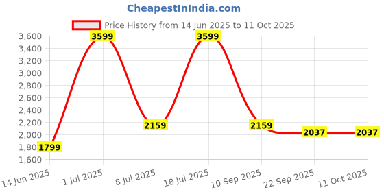 myntra.com TriggerPoint STK Target Handheld Massage Stick triggerpoint Price History Graph from 14 Jun 2025 to 11 Oct 2025