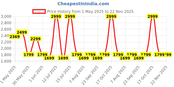 myntra.com TRIMFINITY GlidePro All-in-One Body Trimmer trimfinity Price History Graph from 1 May 2025 to 21 Nov 2025