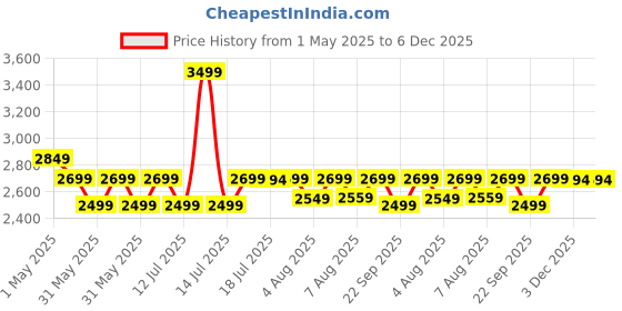 myntra.com TRIMFINITY Mini Portable Electric Shaver trimfinity Price History Graph from 1 May 2025 to 5 Dec 2025
