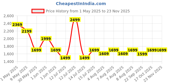 myntra.com TRIMFINITY Smart Blade Trimmer trimfinity Price History Graph from 1 May 2025 to 23 Nov 2025