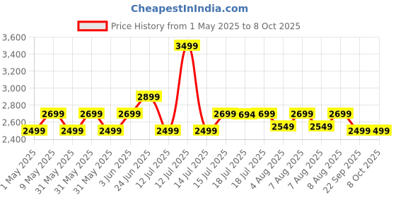 myntra.com TRIMFINITY Ultimate Duo Beard & Body Trimmer trimfinity Price History Graph from 1 May 2025 to 8 Oct 2025
