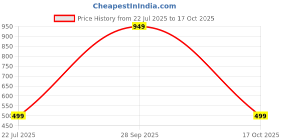myntra.com TRINABH Abstract Printed Lapel Collar Night suit trinabh Price History Graph from 22 Jul 2025 to 17 Oct 2025