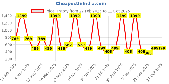 myntra.com TRINABH Conversational Printed Night Suit trinabh Price History Graph from 27 Feb 2025 to 10 Oct 2025
