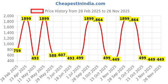 myntra.com TRINABH Floral Printed Shirt Collar Shirt With Palazzos trinabh Price History Graph from 28 Feb 2025 to 25 Nov 2025