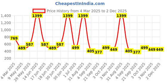 myntra.com TRINABH Striped Night Suit trinabh Price History Graph from 4 Mar 2025 to 2 Dec 2025