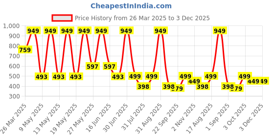 myntra.com TRINABH Women Abstract Printed Night suit trinabh Price History Graph from 26 Mar 2025 to 2 Dec 2025