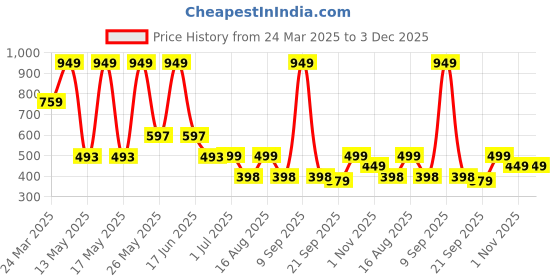 myntra.com TRINABH Women Floral Printed Night suit trinabh Price History Graph from 24 Mar 2025 to 3 Dec 2025