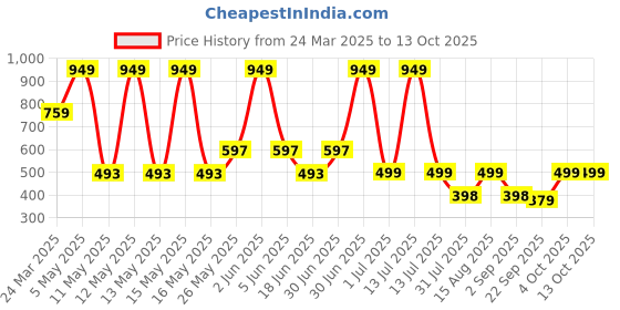 myntra.com TRINABH Women Printed Night suit trinabh Price History Graph from 24 Mar 2025 to 13 Oct 2025