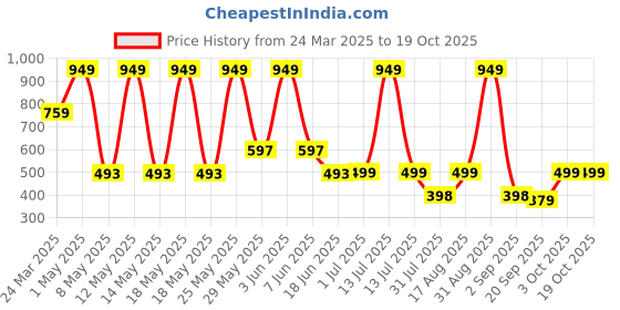 myntra.com TRINABH Women Printed Shirt and Pyjamas Night suit trinabh Price History Graph from 24 Mar 2025 to 18 Oct 2025