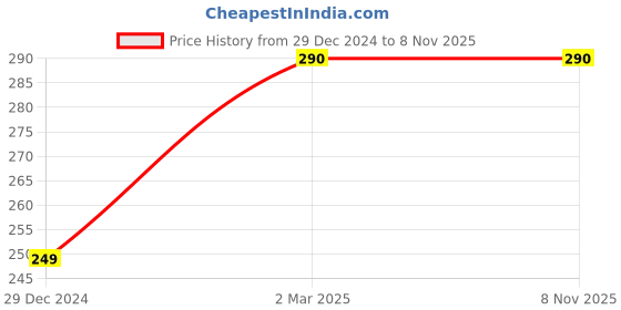 myntra.com Triphal Vidari kand Powder - 200 g triphal Price History Graph from 29 Dec 2024 to 7 Nov 2025