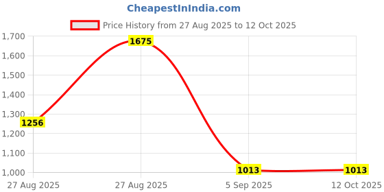 myntra.com Triple Dot Men Printed Slim Fit Mid-Rise Joggers With Elastic Hem triple dot Price History Graph from 27 Aug 2025 to 11 Oct 2025