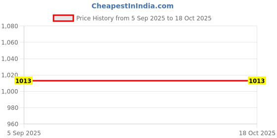 myntra.com Triple Dot Men Slim Fit Active Track Pant triple dot Price History Graph from 5 Sep 2025 to 18 Oct 2025