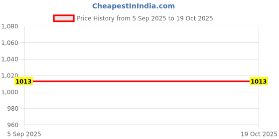 myntra.com Triple Dot Men Slim Fit Mid-Rise Joggers triple dot Price History Graph from 5 Sep 2025 to 18 Oct 2025