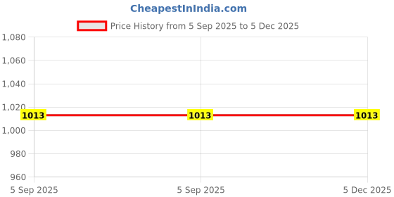 myntra.com Triple Dot Men Slim-Fit Mid-Rise Track Pants triple dot Price History Graph from 5 Sep 2025 to 5 Dec 2025