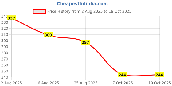 myntra.com TRIPR Abstract Printed Drop-Shoulder Sleeves Round Neck T-shirt tripr Price History Graph from 2 Aug 2025 to 19 Oct 2025