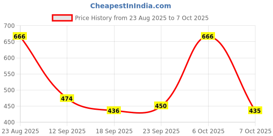 myntra.com TRIPR Abstract Printed Stand Collar Long Sleeves Bomber Jacket tripr Price History Graph from 23 Aug 2025 to 7 Oct 2025