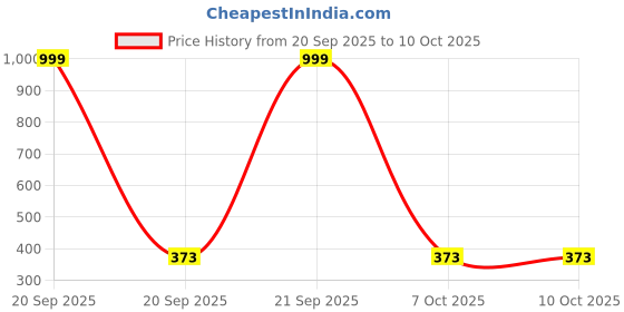 myntra.com TRIPR Boys Printed Regular Fit T-shirt tripr Price History Graph from 20 Sep 2025 to 10 Oct 2025