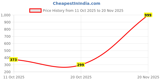 myntra.com TRIPR Boys Printed Round Neck Regular T-shirt tripr Price History Graph from 11 Oct 2025 to 20 Nov 2025
