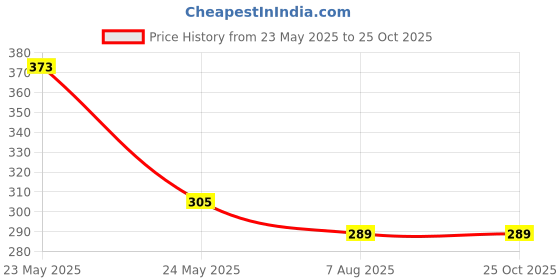 myntra.com TRIPR Checked Round Neck T-shirt tripr Price History Graph from 23 May 2025 to 25 Oct 2025