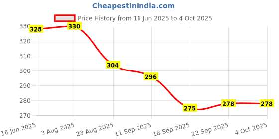 myntra.com TRIPR Colorblock Men Solid Regular Fit Track Pants tripr Price History Graph from 16 Jun 2025 to 4 Oct 2025