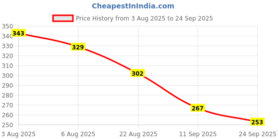 myntra.com TRIPR Colourblocked Round Neck Cotton T-shirtT-shirt tripr Price History Graph from 3 Aug 2025 to 24 Sep 2025