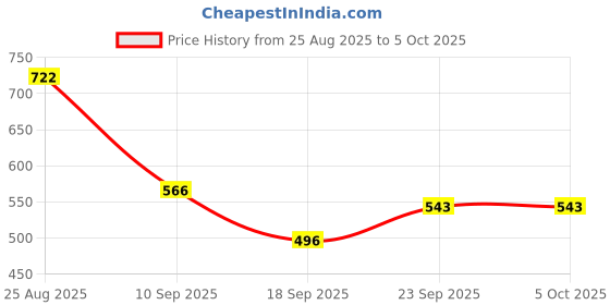 myntra.com TRIPR Embellished Mandarin Collar Open Front Jacket tripr Price History Graph from 25 Aug 2025 to 4 Oct 2025