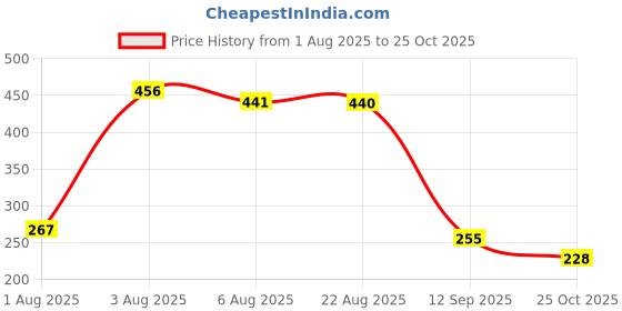 myntra.com TRIPR Geometric Printed Round Neck Sleeveless Cotton T-shirt tripr Price History Graph from 1 Aug 2025 to 25 Oct 2025