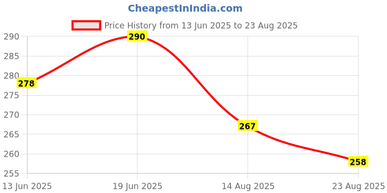 myntra.com TRIPR Geometric Printed Round Neck T-shirt tripr Price History Graph from 13 Jun 2025 to 23 Aug 2025