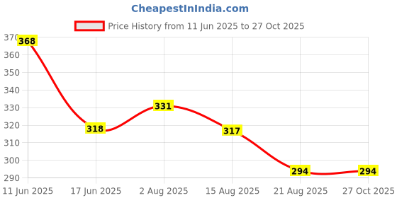 myntra.com TRIPR Geometric Printed T-shirt tripr Price History Graph from 11 Jun 2025 to 26 Oct 2025