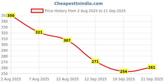 myntra.com TRIPR Geometric Self Design High Neck Short Sleeves Casual T-shirt tripr Price History Graph from 2 Aug 2025 to 21 Sep 2025