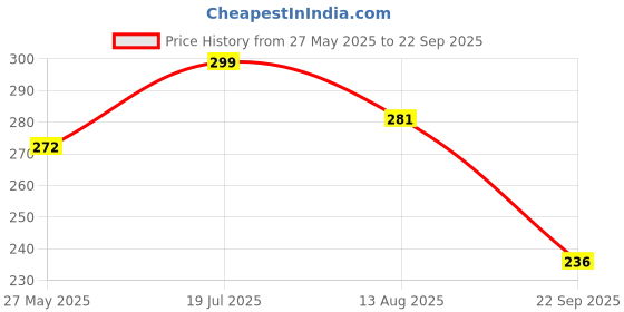 myntra.com TRIPR Henley Neck Regular Fit T-shirt tripr Price History Graph from 27 May 2025 to 22 Sep 2025