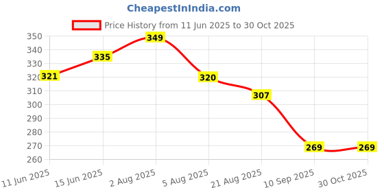 myntra.com TRIPR Henley Neck T-shirt tripr Price History Graph from 11 Jun 2025 to 30 Oct 2025