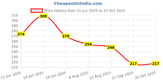 myntra.com TRIPR Long Sleeves Henley Neck T-shirt tripr Price History Graph from 11 Jun 2025 to 24 Oct 2025