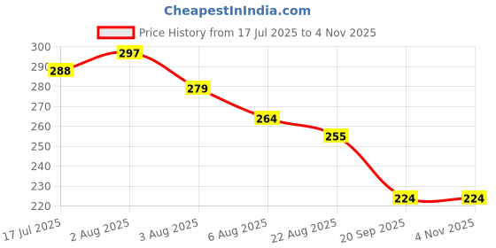 myntra.com TRIPR Mandarin Collar Short Sleeves Casual T-shirt tripr Price History Graph from 17 Jul 2025 to 2 Nov 2025